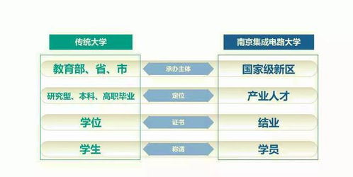 江蘇唯一國(guó)家級(jí)新區(qū) 筑巢引鳳，建成中國(guó)首所芯片大學(xué)，引領(lǐng)集成電路設(shè)計(jì)新浪潮